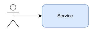 Resource level view of Service