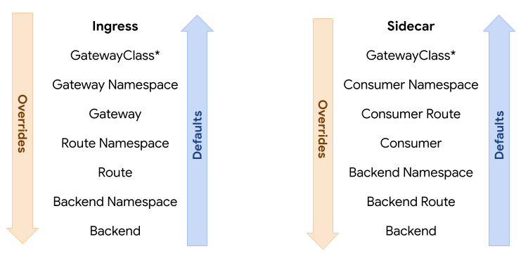 Ingress and Sidecar Hierarchy