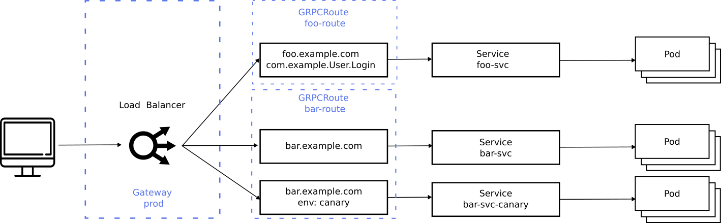 gRPC Routing